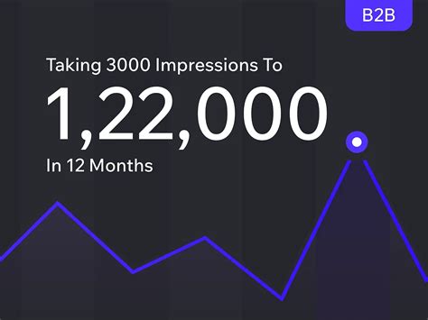 How we took our client’s website SEO from 3k to 122k Impressions in 12 ...