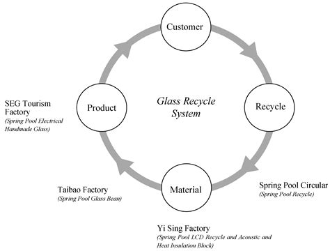 Governing a Sustainable Business Ecosystem in Taiwan’s Circular Economy ...