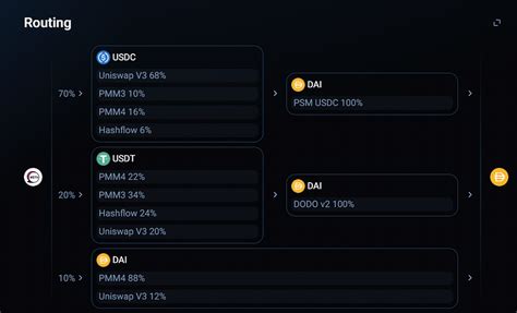 Should You Use Aggregator 1inch or a DEX? — Teletype