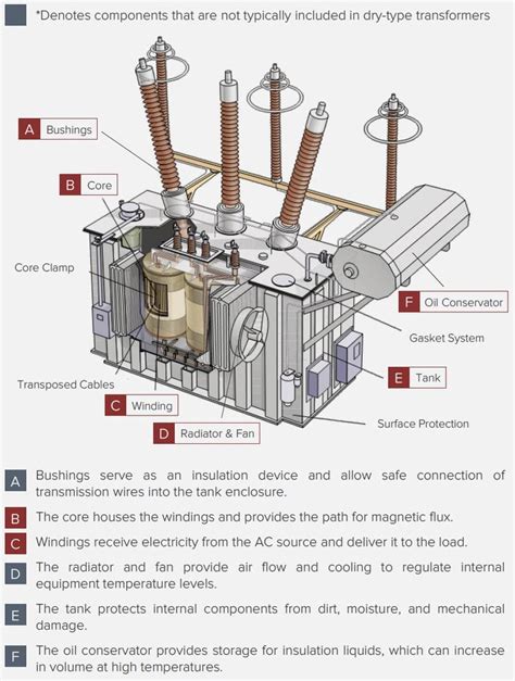 Transformer Components 的图像结果
