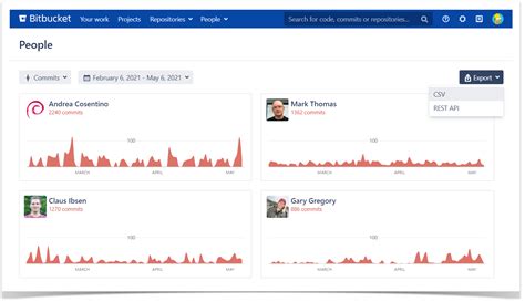 Bitbucket Commits 的图像结果