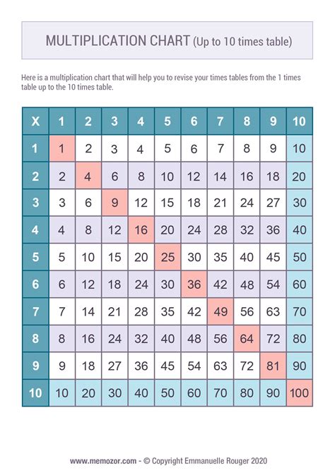 Printable Multiplication Chart 1 10