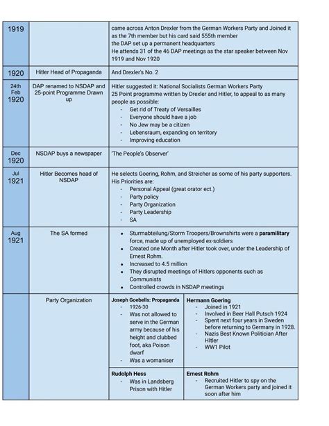Simply explained: Comprehensive Timeline of Weimar and Nazi Germany for GCSE Edexcel (History ...