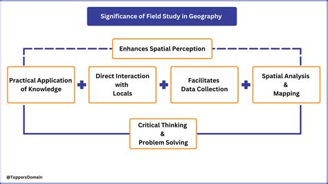 Field Study in Geography - Toppers Domain