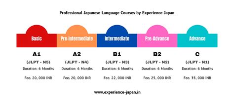 Japanese Classes | JLPT N5, N4, N3, N2 | Experience Japan