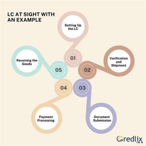 LC at Sight: Meaning & Complete Process