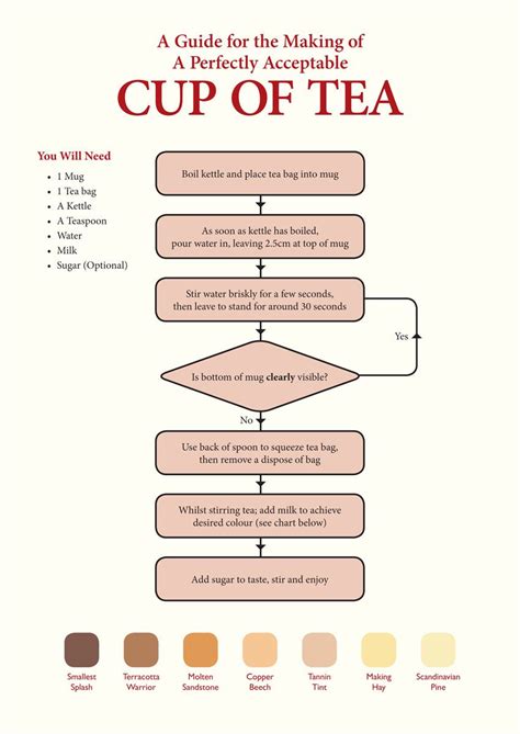 Image result for Flowchart to Make Tea