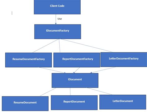 Image result for Factory Design Pattern