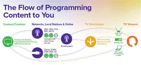 Programming Channel 的图像结果