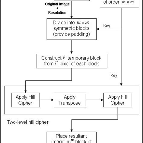 Image result for Encryption Algorithm of Hill Cipher