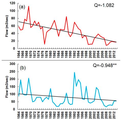 Long Term Historic Changes in the Flow of Lesser Zab River, Iraq