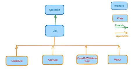 Image result for Generic List Java