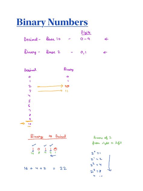 Image result for Explain Binary Number System with Suitable Example