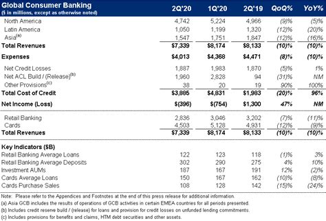 Second Quarter 2020 Results and Key Metrics