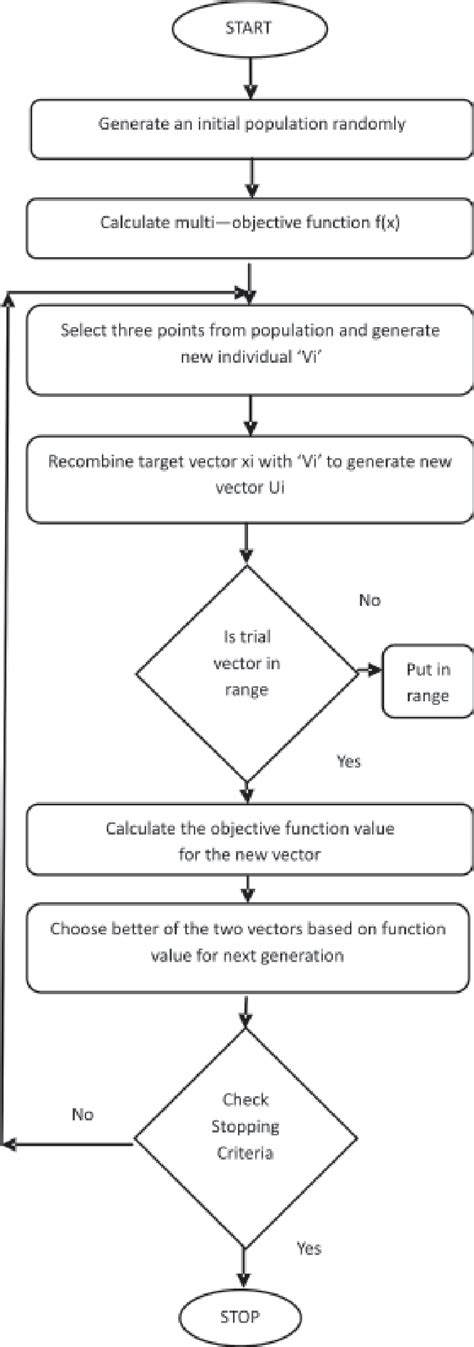 Multi-Objective Optimization Flow Chart 的图像结果