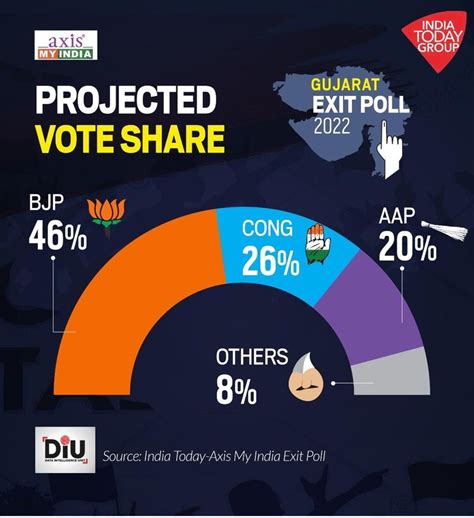 Gujarat exit poll result: BJP to defeat anti-incumbency, set for ...