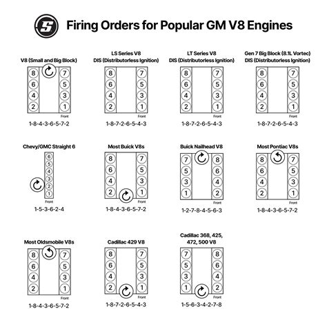 Engine Firing Order | 1-8-4-3-6-5-7-2 | GM, Ford, Mopar & More