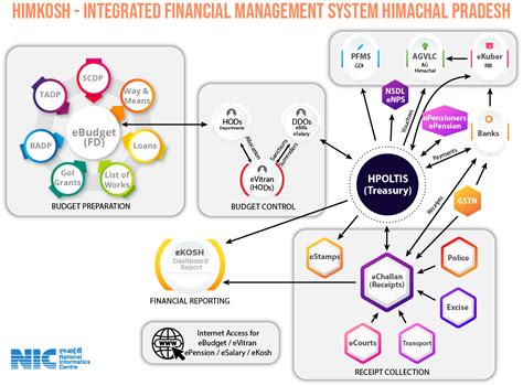 Treasuries, Accounts and Lotteries Himachal Pradesh - (WEB-14)