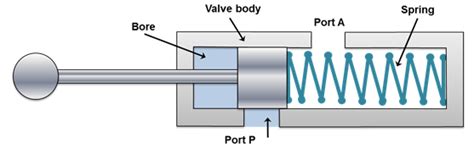 Figure 5.4.5 Valve closed