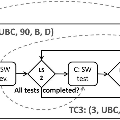 Image result for Sofware Development Process