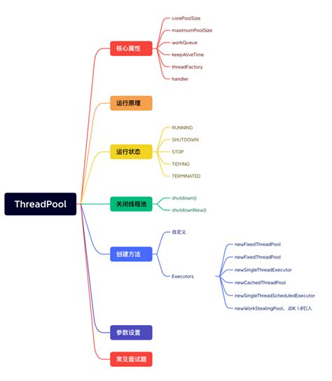 Java Thread Pool 的图像结果