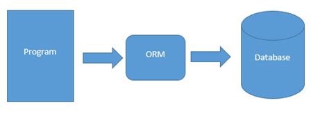 Dapper ORM Vs Entity Framework 的图像结果