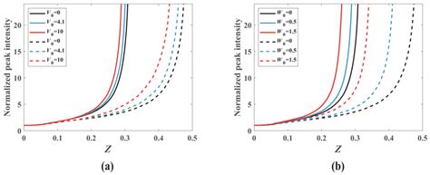 Collapse Dynamics of Vector Vortex Beams in Kerr Medium with Parity ...
