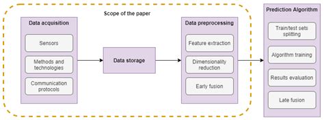 A Review of Multisensor Data Fusion Solutions in Smart Manufacturing ...