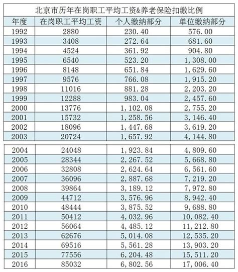 北京市：1992年-2016年在岗职工平均工资/养老保险扣缴比例-平安保网