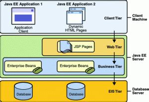 Image result for Java EE Overview