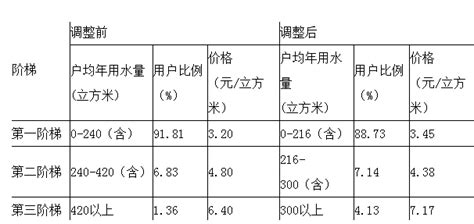 广州阶梯水价如何计算，广州的用水量是多少- 理财技巧_赢家财富网