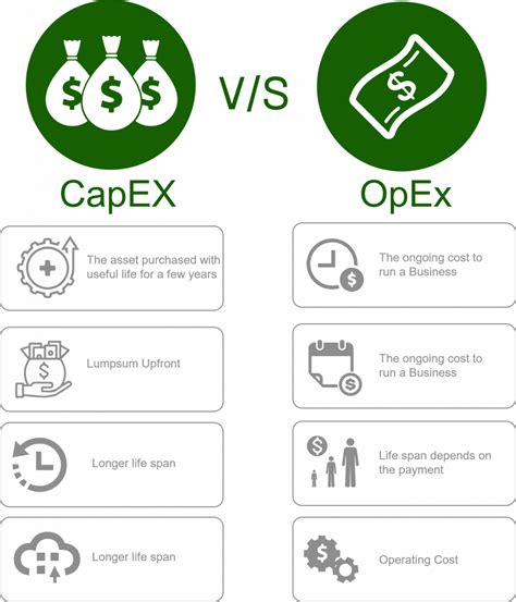 Kuvatulokset haulle capex vs opex