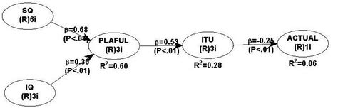 Sklearn Structural Equation Model 的图像结果
