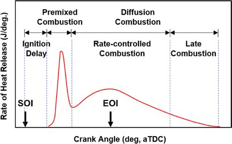 Image result for Diesel Engine Combustion
