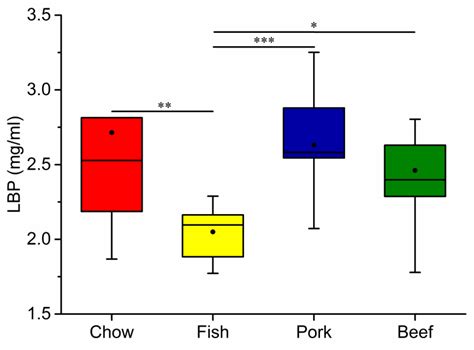 Changes in Mouse Gut Microbial Community in Response to the Different ...