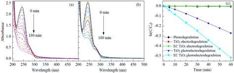 Photoelectrochemical Degradation of Contaminants of Emerging Concern ...