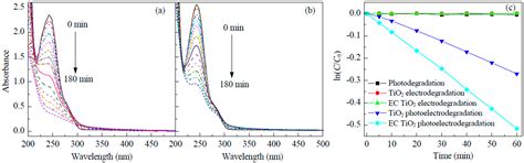 Photoelectrochemical Degradation of Contaminants of Emerging Concern ...