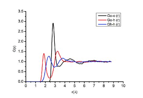 Image result for Radial Distribution Function Definition