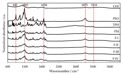 Comparison of Traditional and Ultrasound-Enhanced Electrospinning in Fabricating Nanofibrous ...
