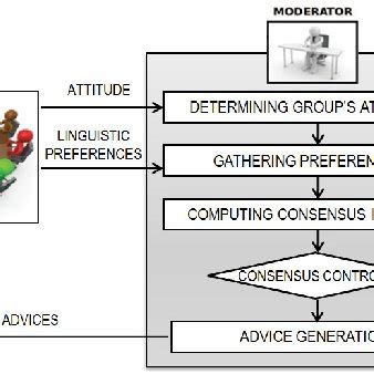 Image result for Consensus Model