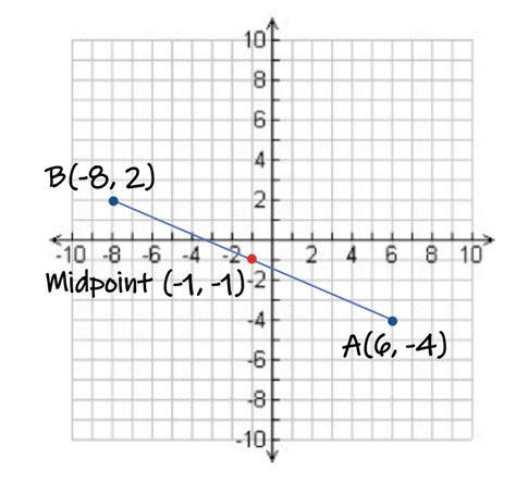 Image result for Midpoint Formula Graph