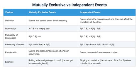 Image result for Mutually Exclusive Vs Independent Events