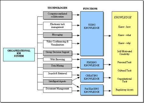 Knowledge Management Systems Examples 的图像结果