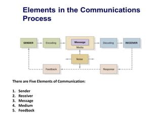 Communication Elements 的图像结果