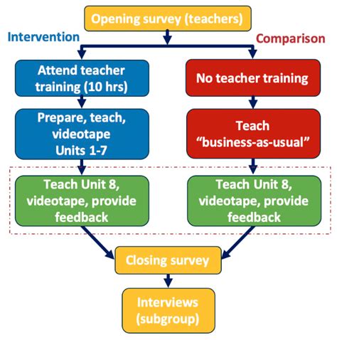 Image result for Examples of Observation Tools