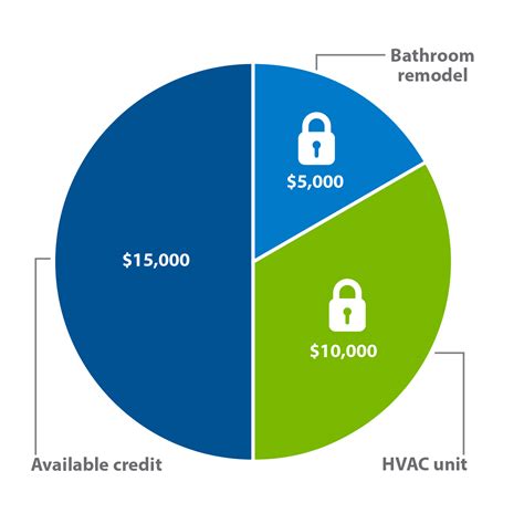 Home Equity Loans | Centra Credit Union