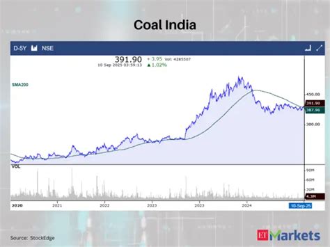 Cochin Shipyard - Positive Breakout: These 9 stocks close cross above ...