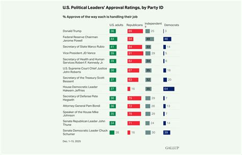 Trump can at least say he's more popular than Schumer - National Zero