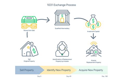 Image result for Explain 1031 Exchange