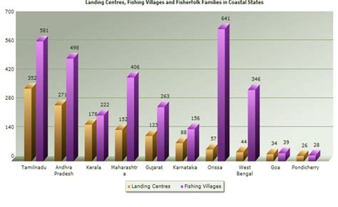 Fish landing centres and fishing villages of coastal states of India